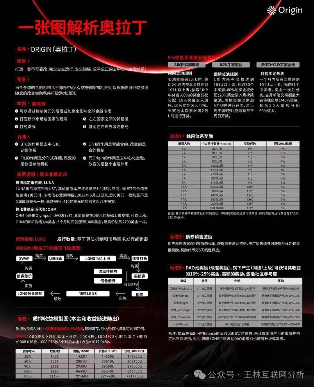 【奥拉丁Origin】资金盘骗局，泡沫已大开始搞长期质押，圈钱过百亿，即将崩盘