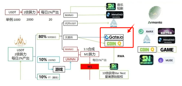 崩盘跑路了！警惕“MANA3”资金盘骗局！