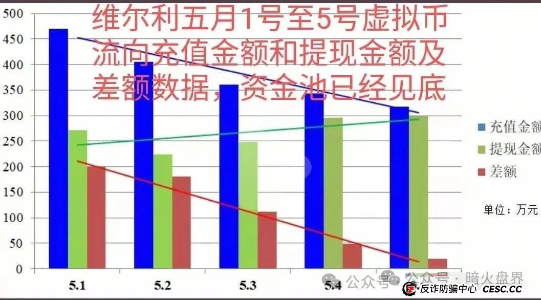 【曝光】“香港维尔利”资金盘骗局开始杀猪，频繁单割封号，大量会员已报案！