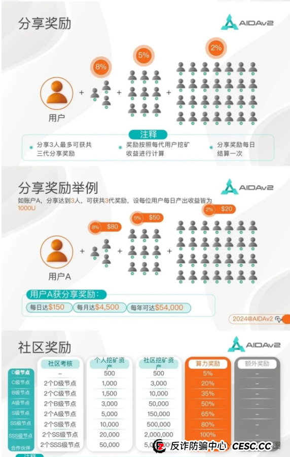 AIDAV2资金盘 勾结无良公众号联合缅北诈骗团伙割韭菜，速速远离！！
