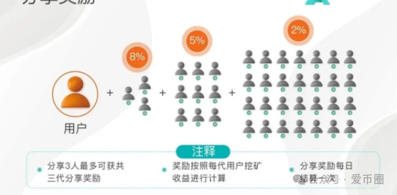 Aidatify的换皮项目AIDav2无损虚拟挖矿是资金盘骗局吗？aid2必定爆雷！