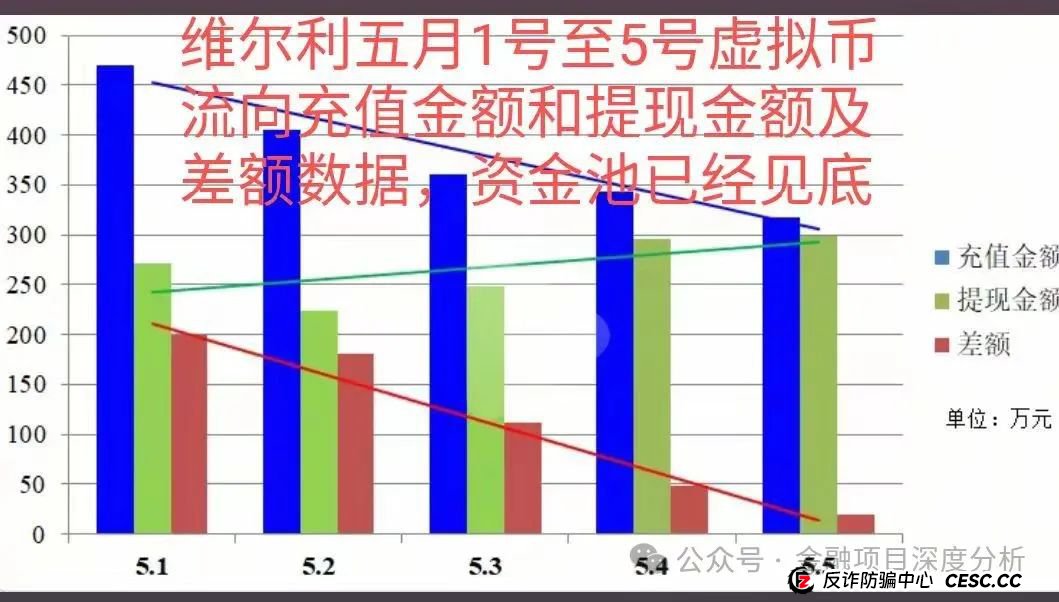 曝光：“香港维尔利”资金盘骗局，进入最后收割阶段，速度撤离！