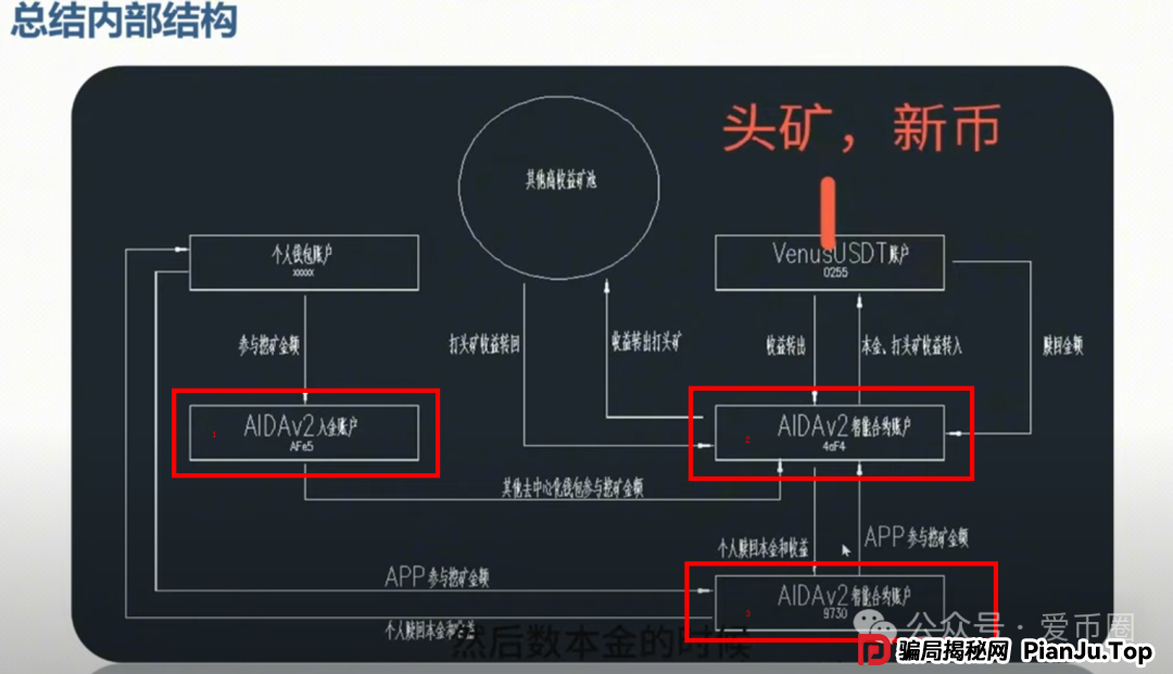 AIDAV2挖矿骗局再揭秘:雷霆社区和国内反诈公众号(星河学院)主推的盘子?(5) AIDAV2挖矿骗局再揭秘:雷霆社区和国内反诈公众号(星河学院)主推的盘子?(5)