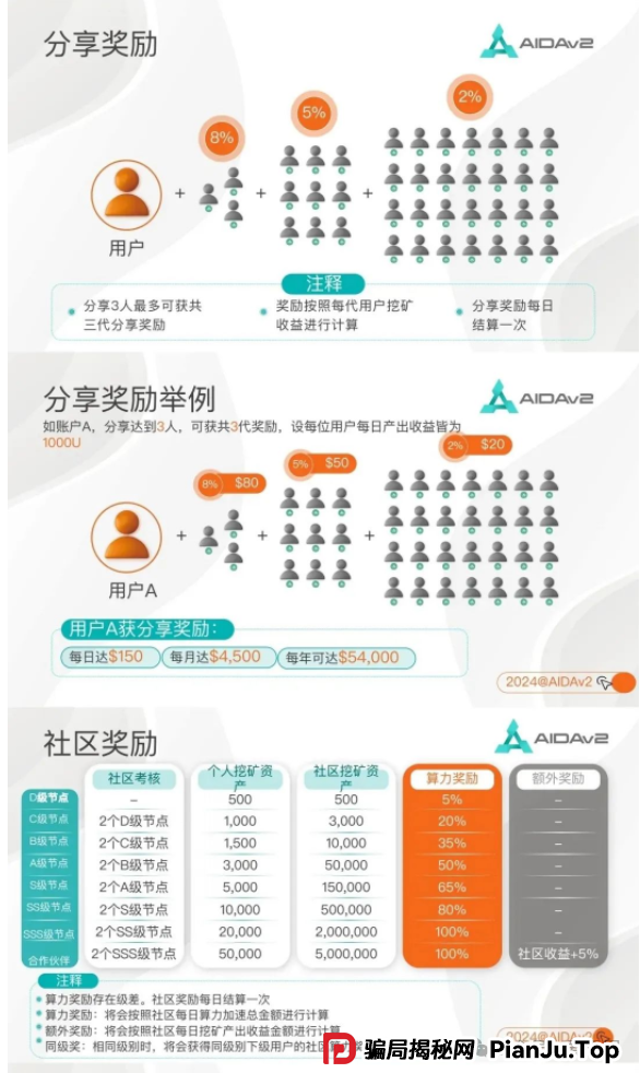 AIDAV2挖矿骗局再揭秘:雷霆社区和国内反诈公众号(星河学院)主推的盘子?(6) AIDAV2挖矿骗局再揭秘:雷霆社区和国内反诈公众号(星河学院)主推的盘子?(6)