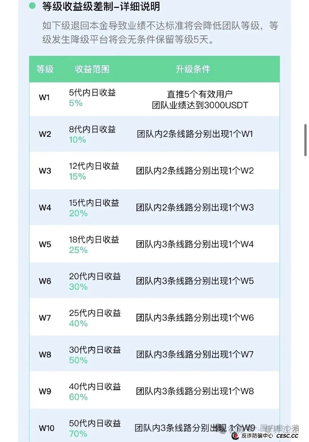 VAX（VaultX）又一个质押分红类资金盘骗局，2万会员，操盘手圈钱过千万，高度预警，即将崩盘跑路！