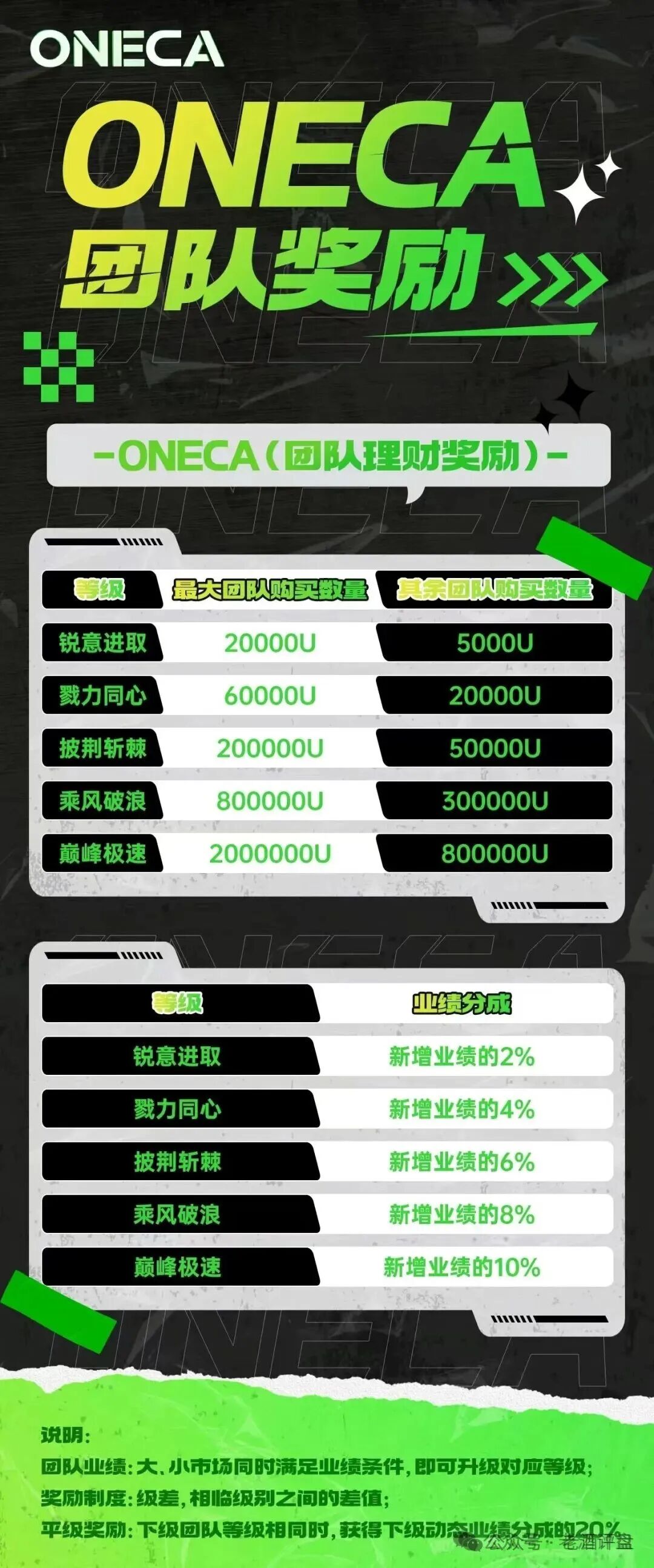 “旺卡Oneca”资金盘项目已进入中尾期,即将收割,崩盘跑路在即!老酒曝光,遭旺卡团队长威胁恐吓,恶意举报!(7) “旺卡Oneca”资金盘项目已进入中尾期,即将收割,崩盘跑路在即!老酒曝光,遭旺卡团队长威胁恐吓,恶意举报!(7)
