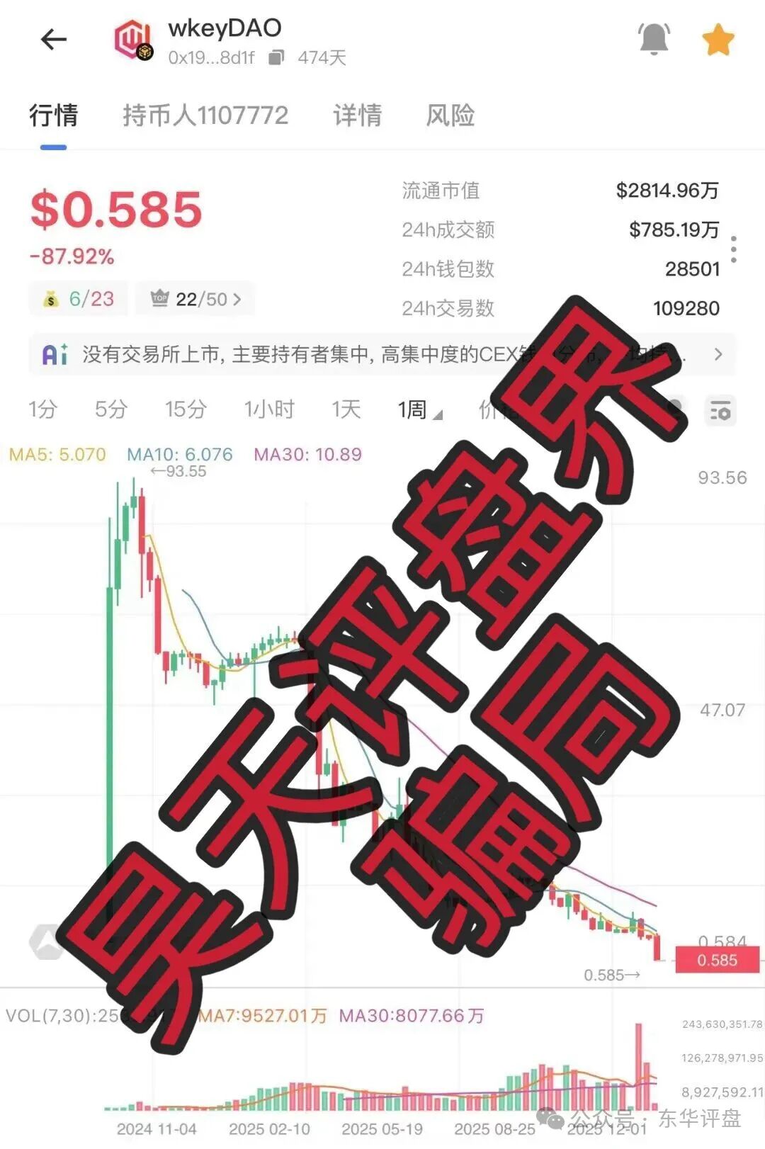 Webkey（WkeyDAO）资金盘骗局，118万会员，暴跌99%，操盘手圈钱几十亿，WkeyDAO2重启又来继续割韭菜了！