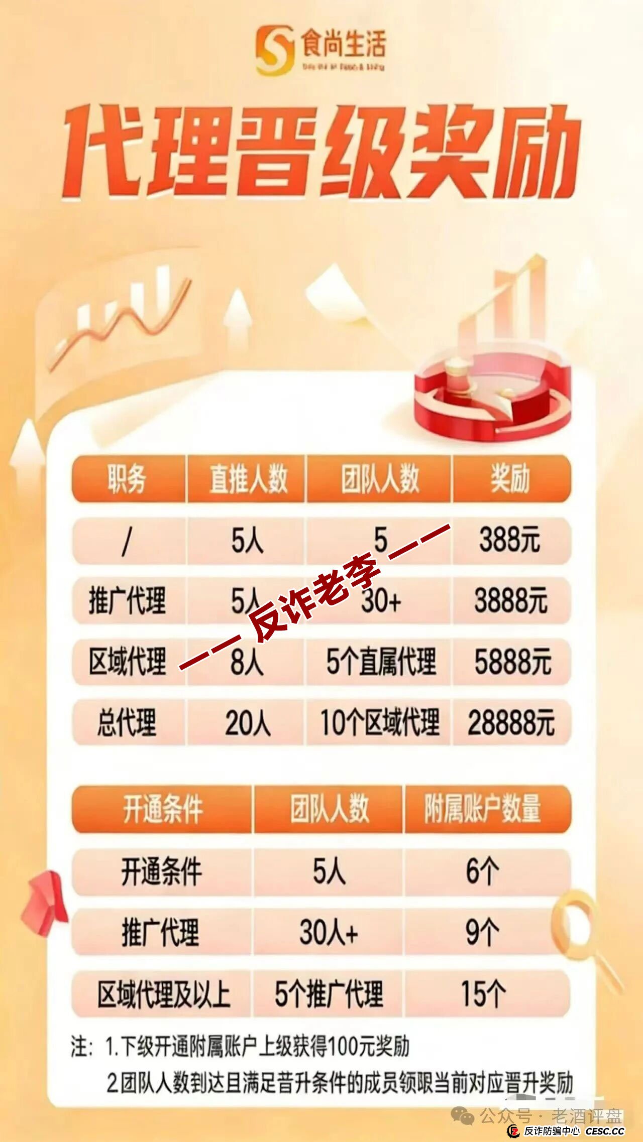 “食尚生活”幕后操盘手身份起底！专割韭菜的“职业骗子”又来了！