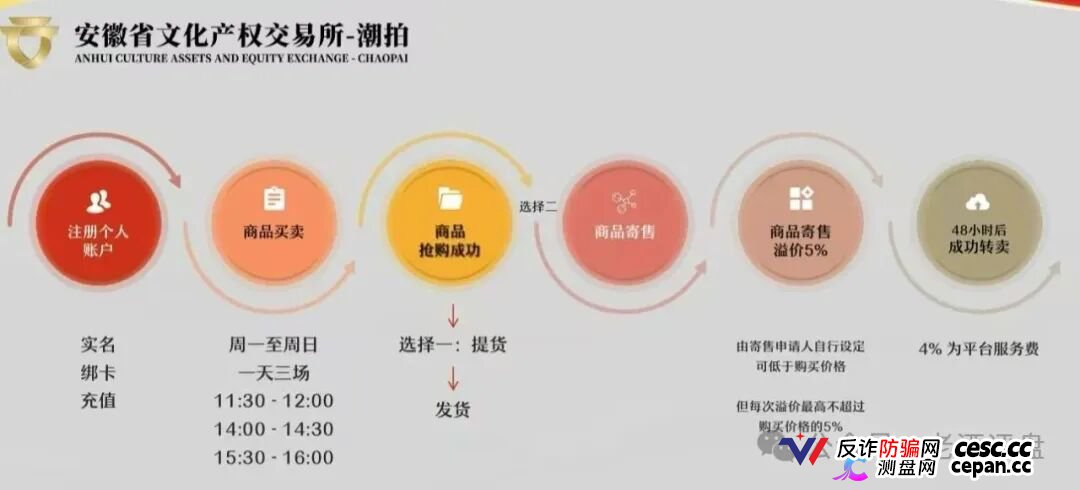 安徽文交所“文潮集市”潮拍项目，披着国企外衣的伪文创交易，本质就是击鼓传花的资金盘骗局！