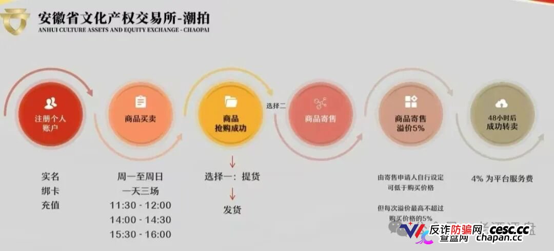 文潮集市“潮拍”传销大崩盘！寄售失败变垃圾堆、强制发货不退款，从专员到总监每升一级都量进传销罪，亳州法