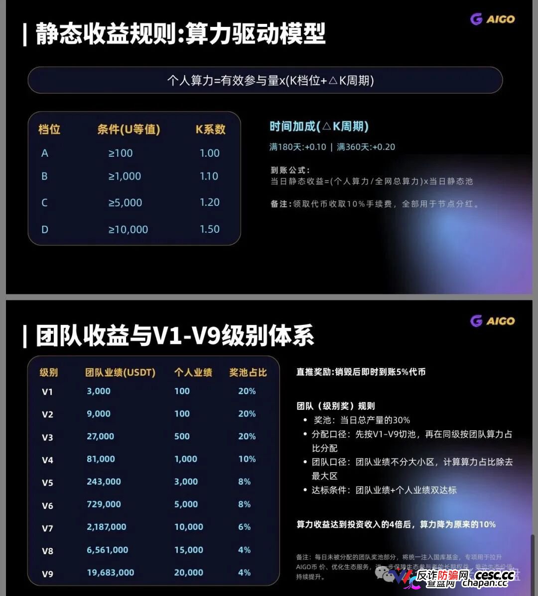 DeepPro崩盘倒计时！AIGO代币2.1亿枚全是空气筹码，V1到V9九级传销金字塔最高要拉2000万USDT，收益4倍后直接砍到10%！(2)