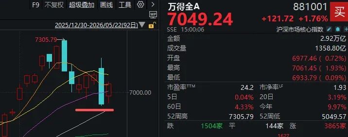 7个交易日，两根大阴线！下周，A股会怎么走？
