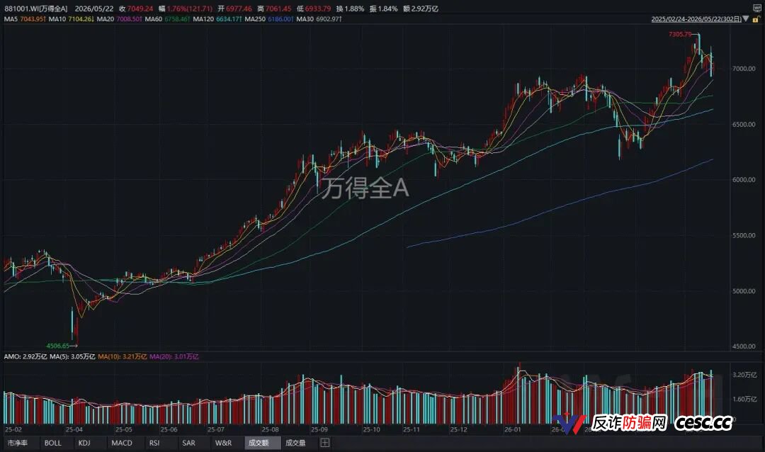7个交易日，两根大阴线！下周，A股会怎么走？(4)