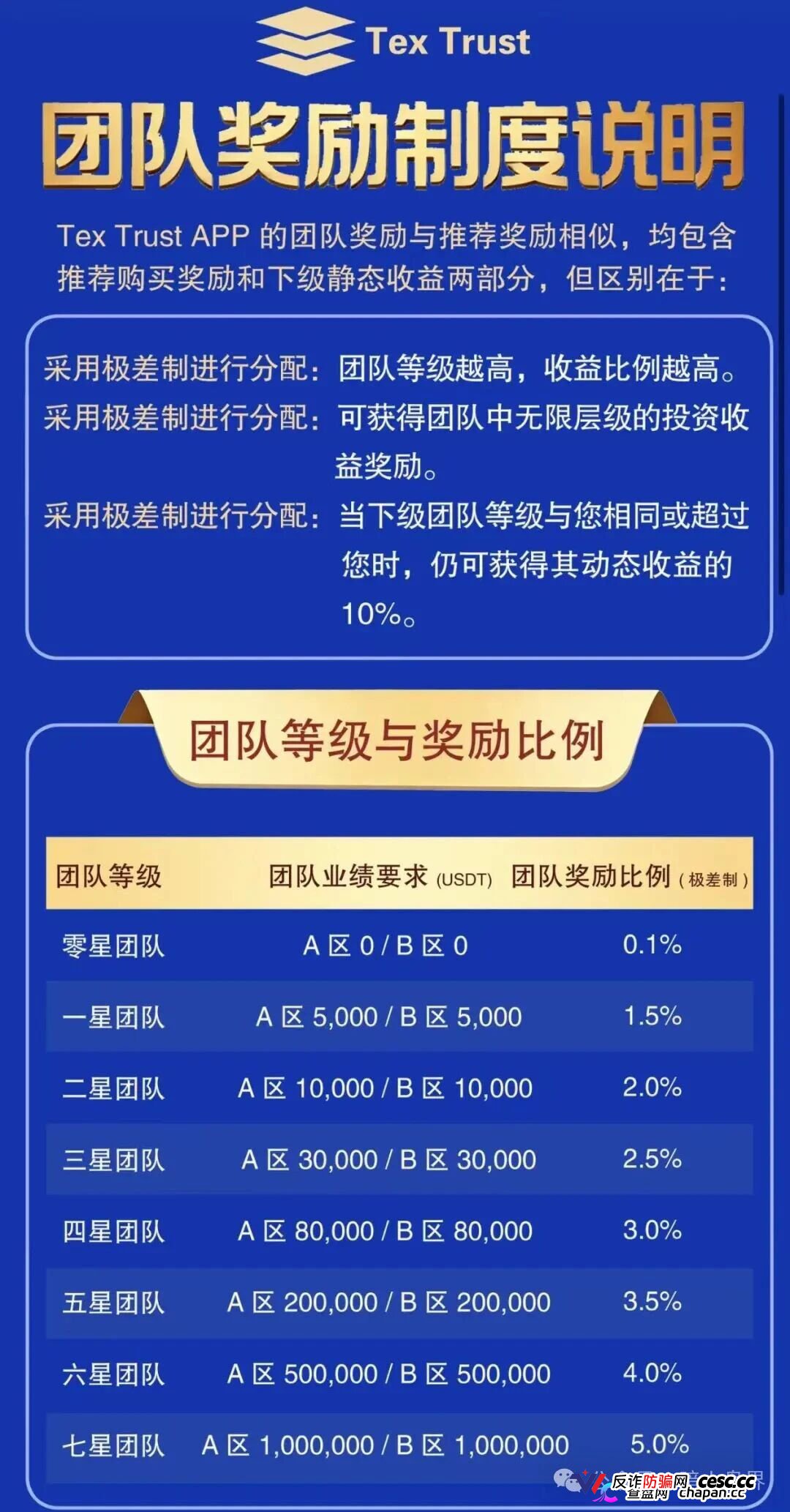 预警｜Tex Trust（Rich trust）：日息最高1.73%年化超600%，一星至七星无限代传销正在收割(2)