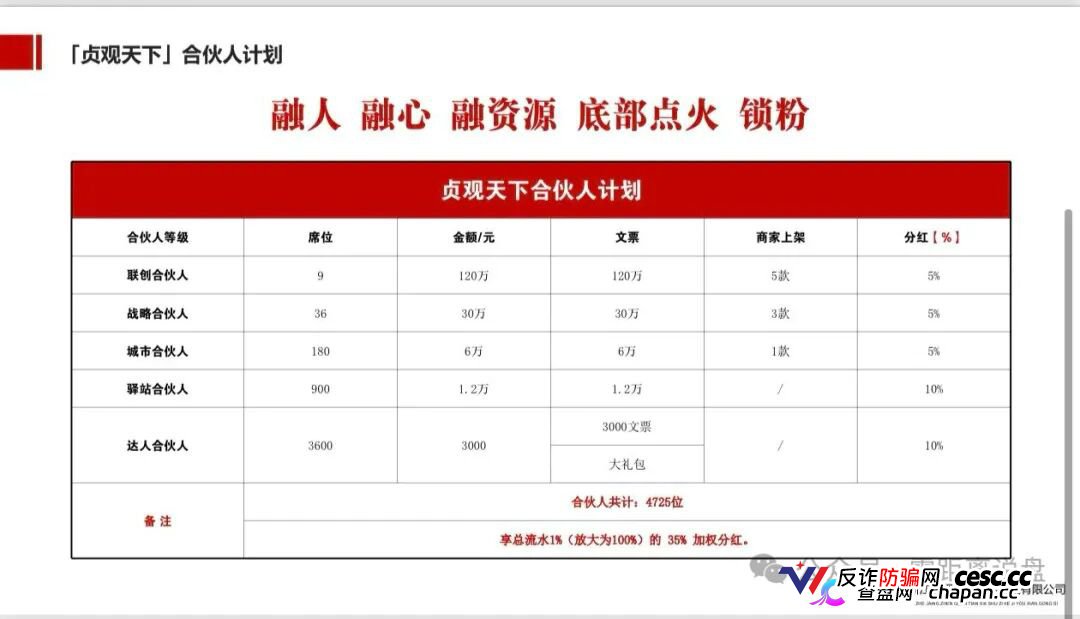 紧急预警|“贞观天下”国瓷文票:日化2.2%+六级传销,抢单1.6倍权益,提现已变慢,崩盘在即(6) 紧急预警|“贞观天下”国瓷文票:日化2.2%+六级传销,抢单1.6倍权益,提现已变慢,崩盘在即(6)