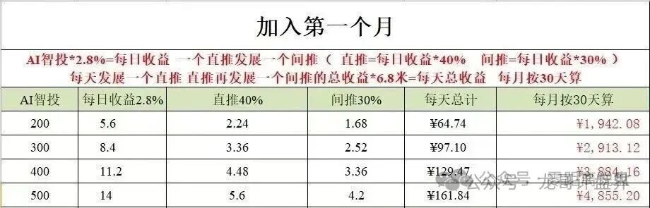 500U日化2.8%，30天翻倍——Toobit的“AI智投”，年化上千倍的数学骗局(2)
