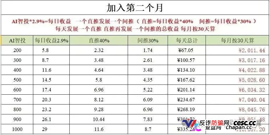 500U日化2.8%，30天翻倍——Toobit的“AI智投”，年化上千倍的数学骗局(3)