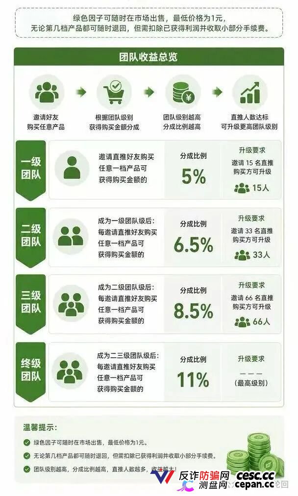 查无此“藏品”——绿色空间的四级团队+合成玩法+赎回陷阱，一套完整的传销收割流程