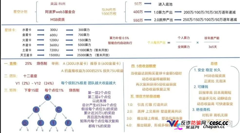 300U买“星球卡”，日化2.3%｜星空计划SUN代币：你的算力是假的，收益是后来人的本金