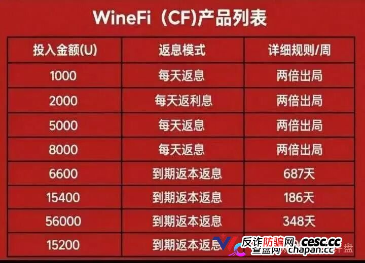 深度曝光WineFi（CF）红酒链上资金盘：红酒实体只是收割外衣，多层拉人头庞氏骗局实锤！