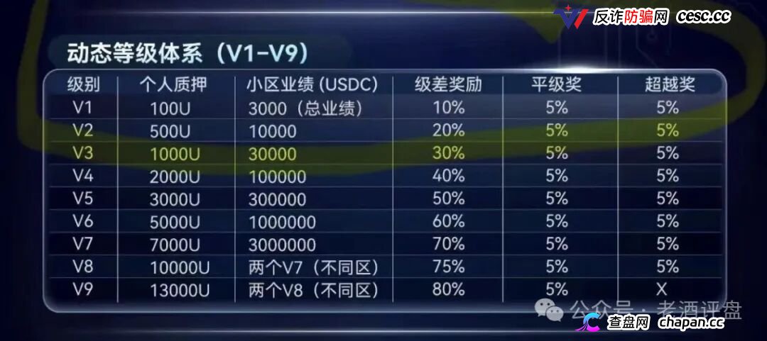 SuperFlow的AI套利全是噱头，月收益10%-50%根本不可能，算力等级就是骗你多锁仓