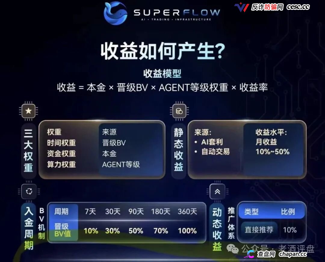 SuperFlow的AI套利全是噱头，月收益10%-50%根本不可能，算力等级就是骗你多锁仓