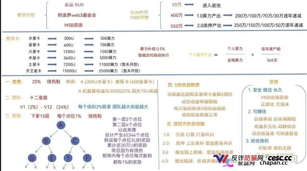 300U买“星球卡”，日化2.3%｜星空计划SUN代币：你的算力是假的，收益是后来人的本金