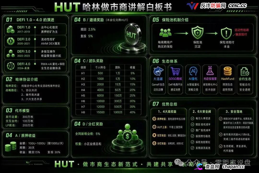 HUT哈林协议堆一堆Web3概念就敢号称百亿生态，30天15%收益不是理财是明抢
