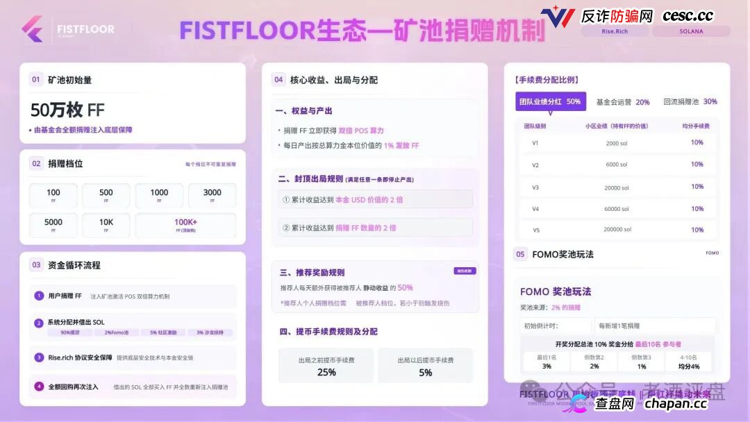 FistFloor（$FF）｜Web4 AI-Agent的壳，借贷复利的局，V1-V5多级分红的传销罪正在倒计时(4)