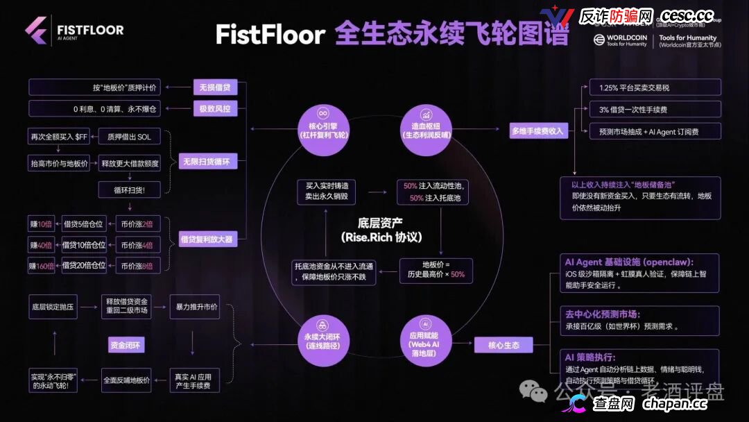 FistFloor（$FF）｜Web4 AI-Agent的壳，借贷复利的局，V1-V5多级分红的传销罪正在倒计时