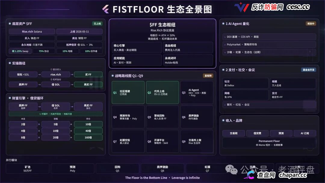 FistFloor（$FF）｜Web4 AI-Agent的壳，借贷复利的局，V1-V5多级分红的传销罪正在倒计时