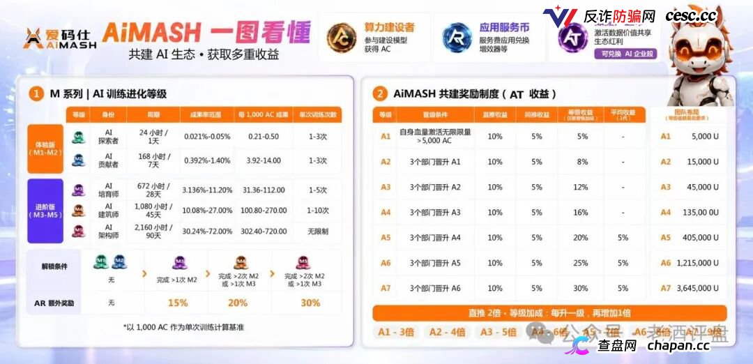 深度曝光AiMASH爱码仕：Web4+AI全是扯淡，七级传销+72%固定收益，比电影《孤注一掷》还狠(2)