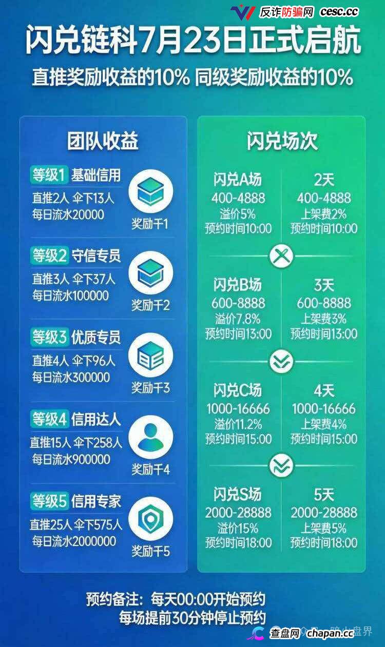 “闪兑链科”互助抢单资金盘骗局风险预警，惠利多原班人马操盘，即将全线崩